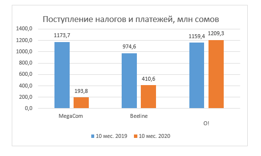 поступление налогов и платежей по 3 компаниям