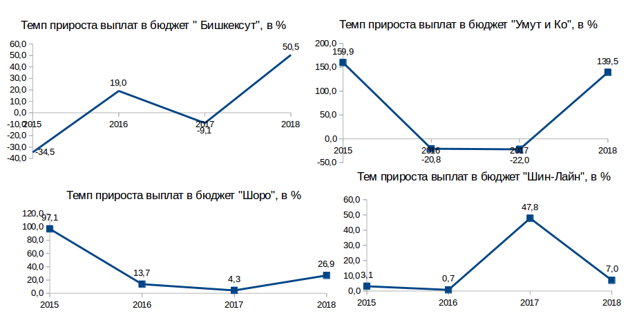 Темп прироста выплат в бюджет с 2015 по 2018 год, в %