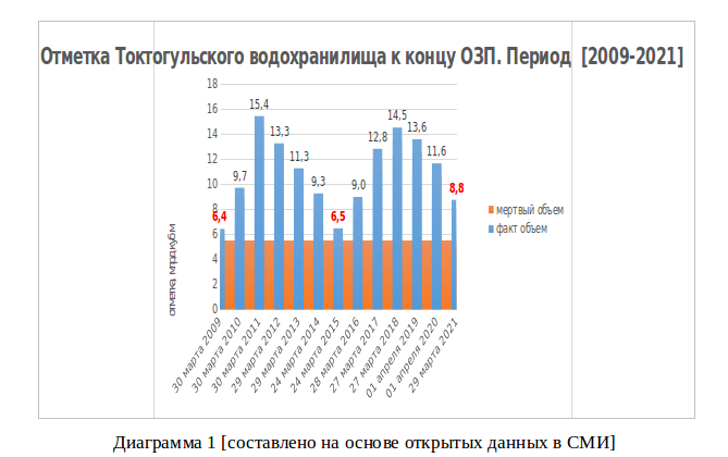 токтогулка и озп