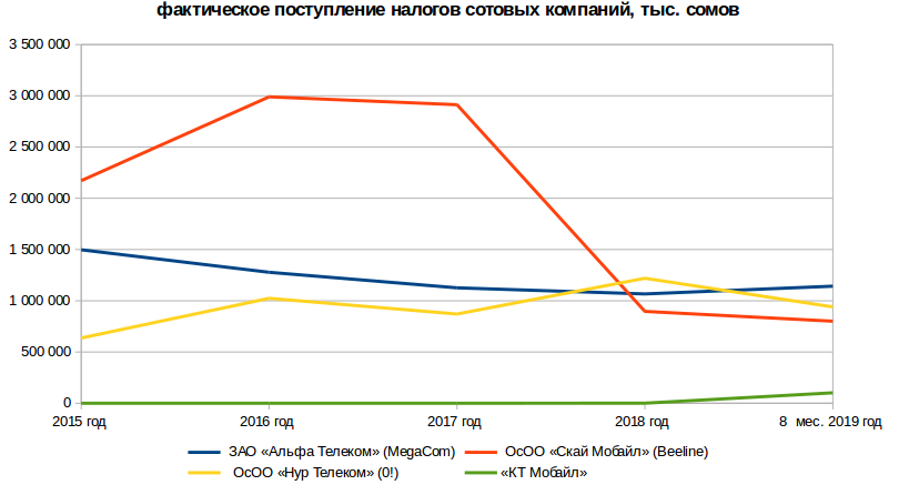 фактическое поступление
