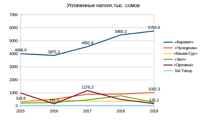 уплаченные налоги
