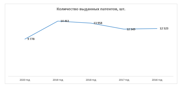 кол-во выданных патентов
