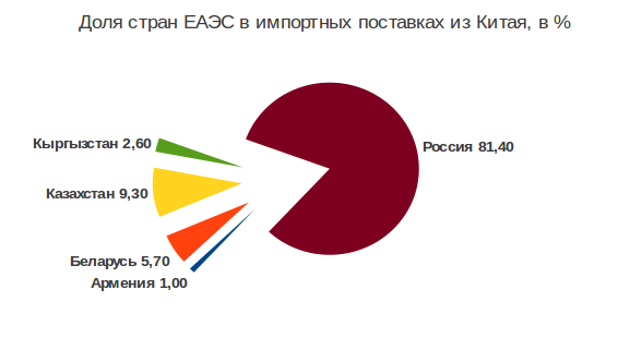 Доли в импорте