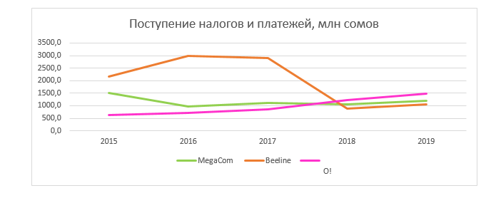 поступление налогов по годам