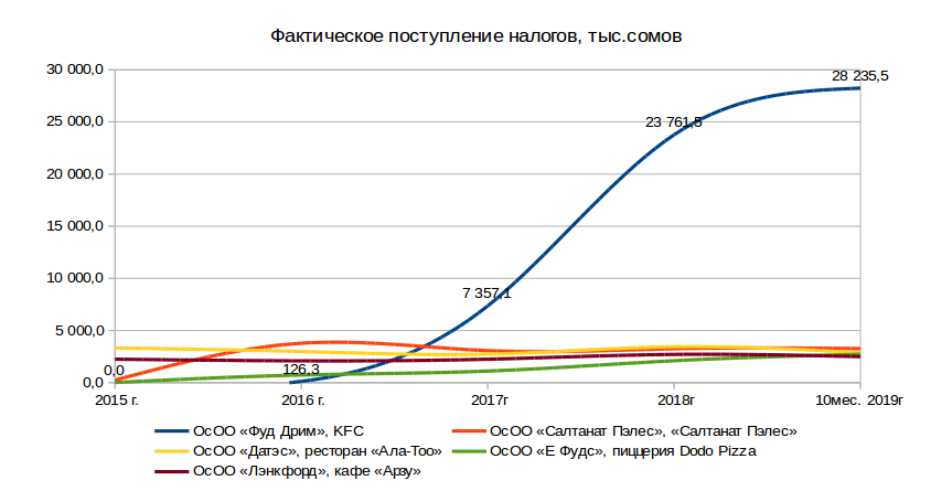 фактическое поступление налогов