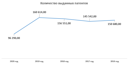 количество выданных патентов