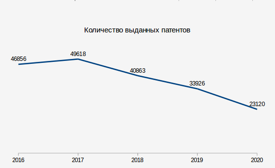 Скол-во патентов
