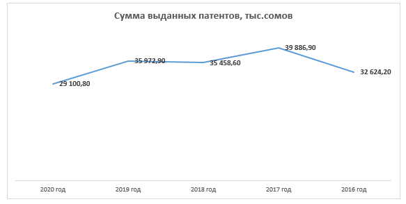 сумма выданных патентов