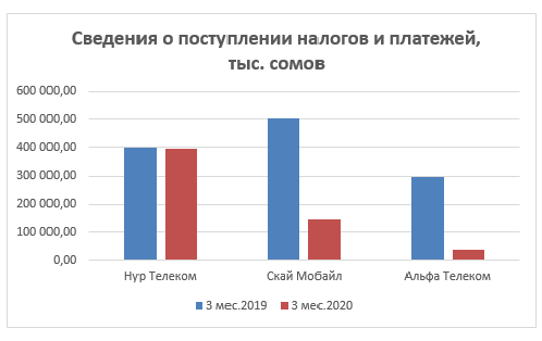 сведения о поступении налогов