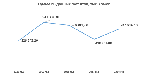сумма выданных патентов сверд