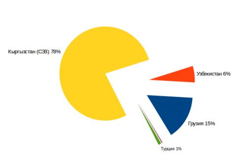 Импорт бутилированной воды