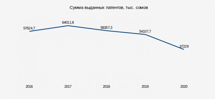 сумма выданных патентов