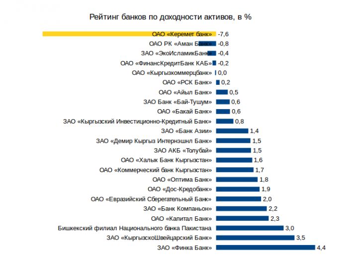 доходность активов