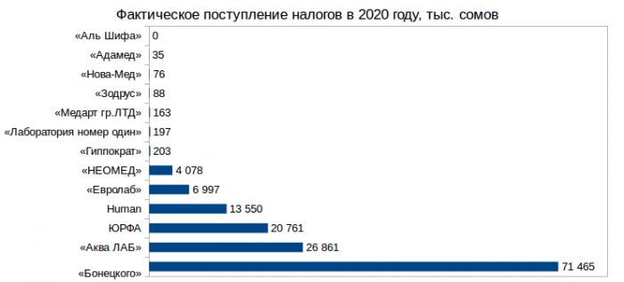 налоги лабораторий