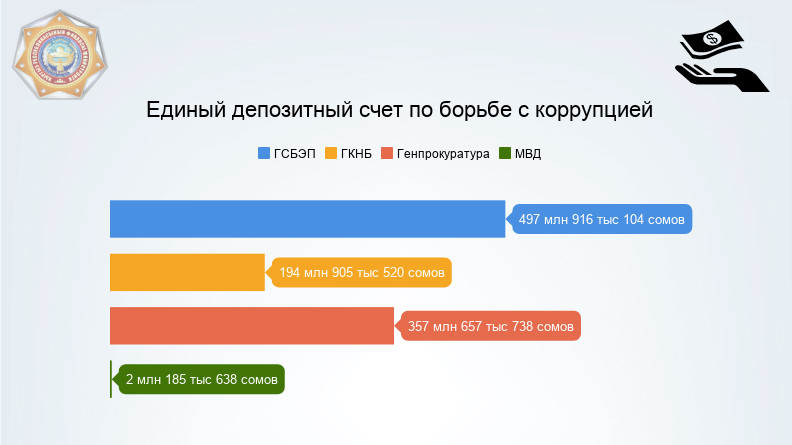 На Единый депозитный счет по борьбе с коррупцией поступило 1,5 млрд сомов, - Минфин &mdash; Tazabek