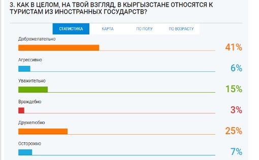 НИСИ: 9% молодежи считают, что местное население относится к туристам агрессивно и враждебно &mdash; Tazabek