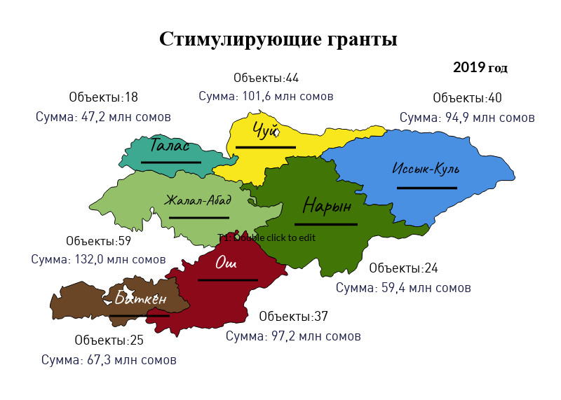 В 2019 году будут реализованы 247 проектов за счет стимгрантов, - Минфин — Tazabek