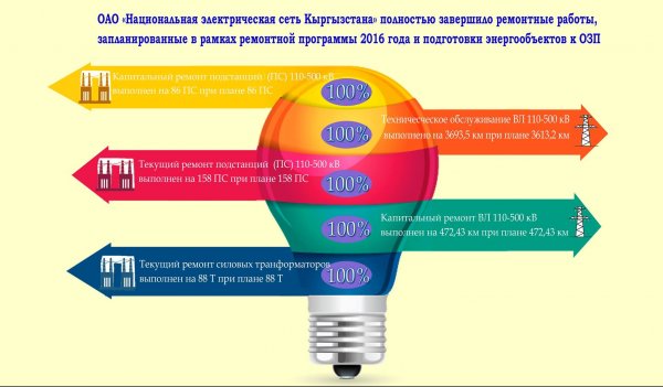 НЭСК завершила ремонтные работы по подготовке энергообъектов к осенне-зимнему периоду &mdash; Tazabek