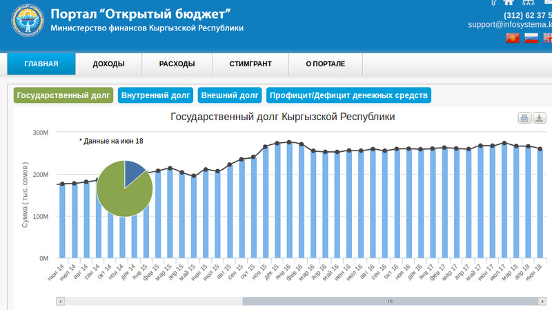 На портале &laquo;Открытый бюджет&raquo; закрыли выписку расходов по госучреждениям &mdash; Tazabek