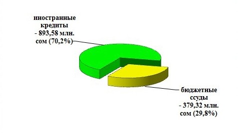 Возврат задолженностей по бюджетным ссудам и иностранным кредитам обеспечен на 1,2 млрд сомов &mdash; Tazabek