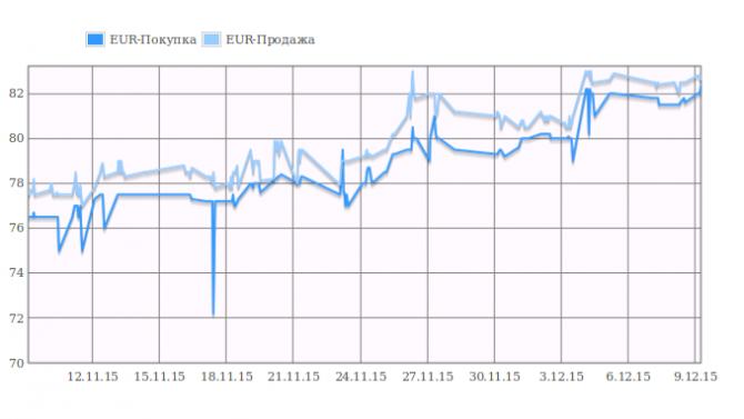Курс валют: Евро незначительно подорожало &mdash; Tazabek