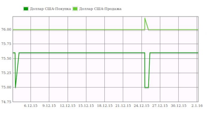 Курс валют: Доллар стабилен и продается по 76 сомов (график) &mdash; Tazabek