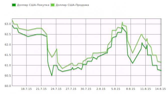 Курс валют. Доллар незначительно подешевел — Tazabek