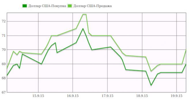 &laquo;Доллар UP&raquo;: Курс доллара в обменках Бишкека вновь повысился до 70 сомов &mdash; Tazabek