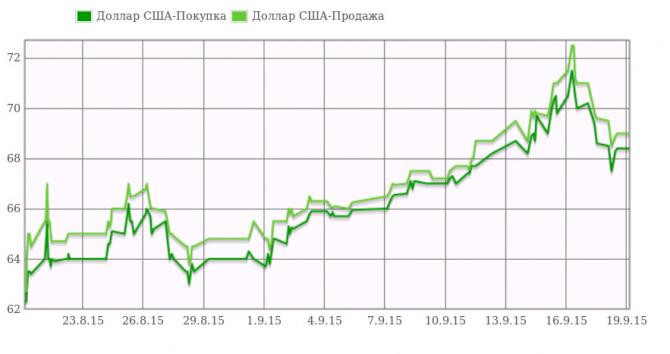 &laquo;Утренний курс валют&raquo;: Доллар держится на уровне 69 сомов &mdash; Tazabek
