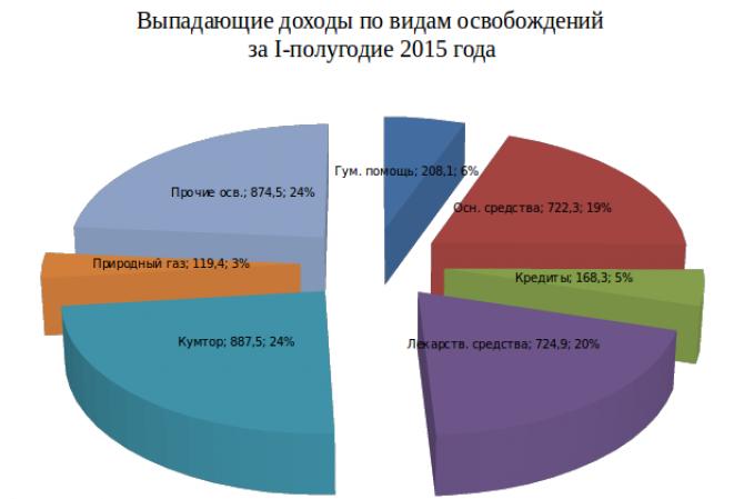 За I полугодие выпадающие доходы по таможенным платежам составили 3,7 млрд сомов &mdash; Tazabek