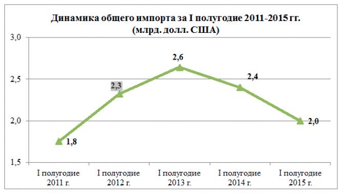 Общий объем импорта за январь-июнь 2015 года составил $2 млрд, снизившись на 16,6% &mdash; Tazabek