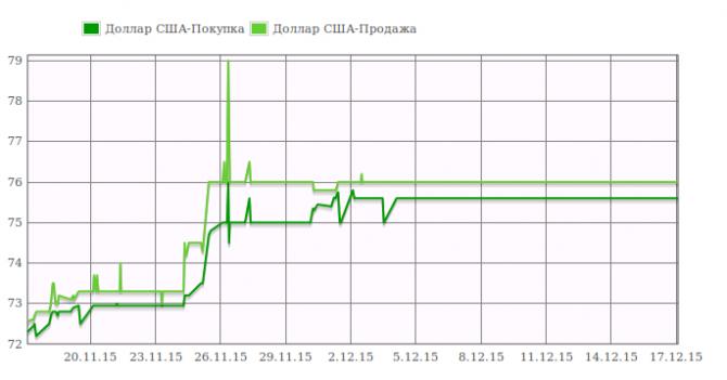Утренний курс валют: Доллар сохраняет позиции, а рубль постепенно дешевеет &mdash; Tazabek